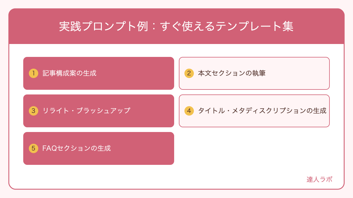 実践プロンプト例を整理した図解（達人ラボ）