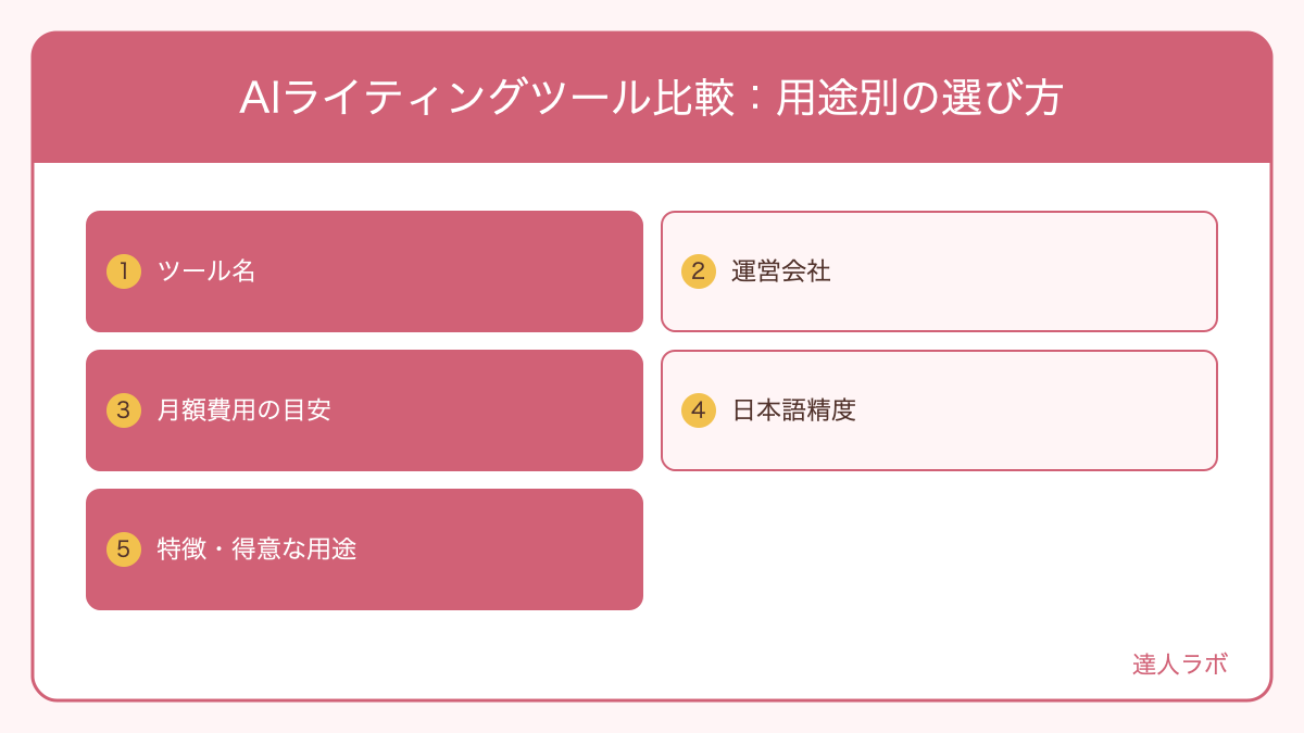AIライティングツール比較を整理した図解（達人ラボ）