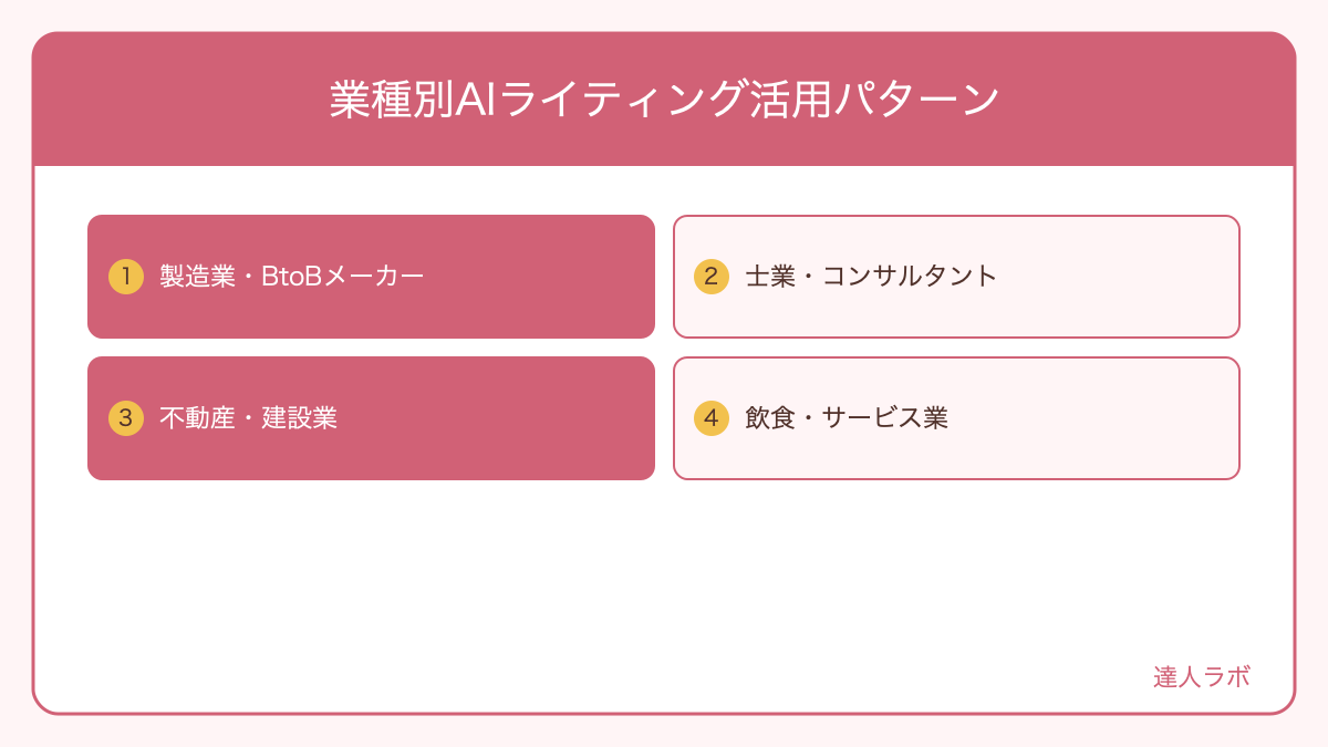 業種別AIライティング活用パターンを整理した図解（達人ラボ）