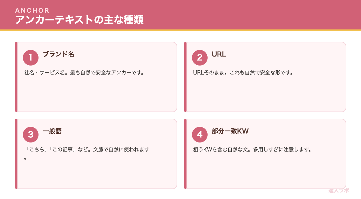 アンカーテキストの種類と自然な分散を示すカード図解(達人ラボ)