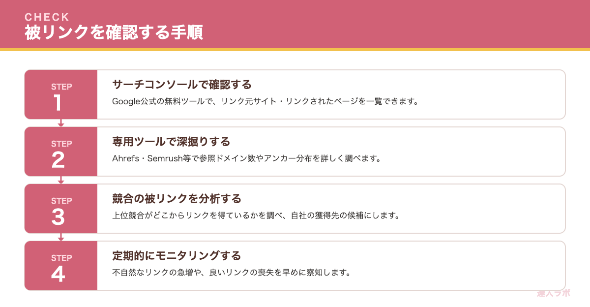 被リンクを調べる手順を示すステップ図(達人ラボ)