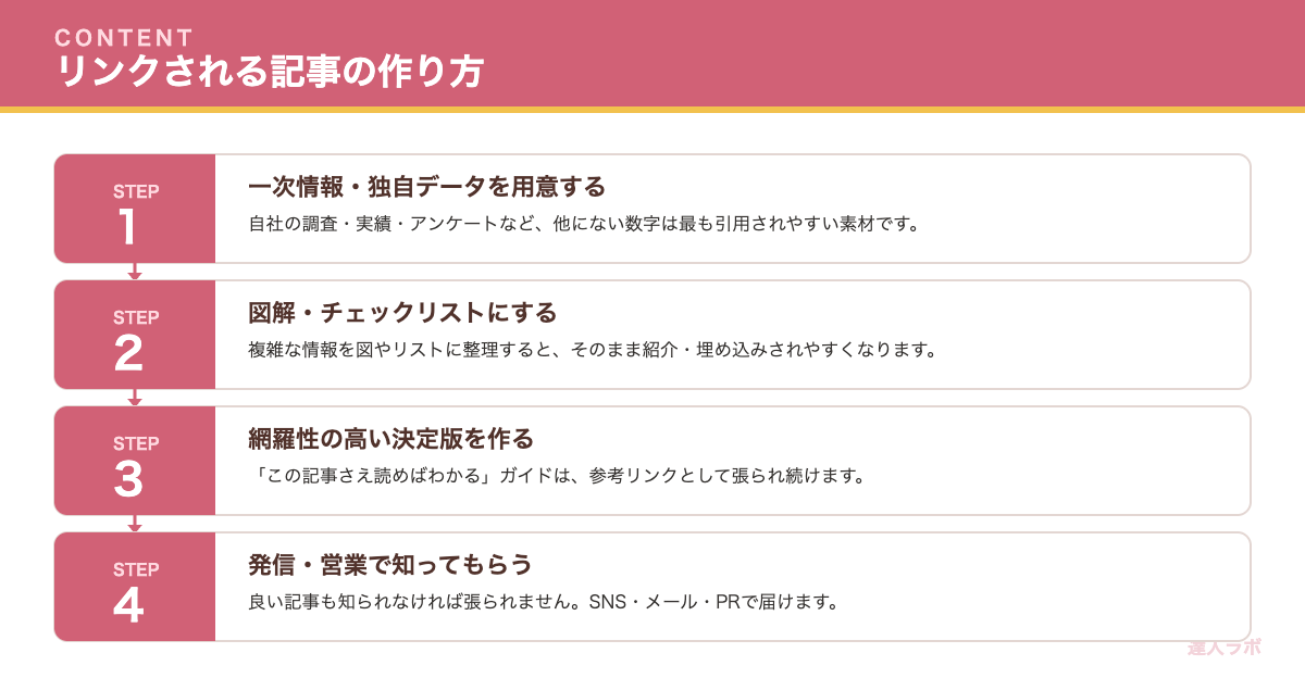 被リンクされやすい記事の作り方の手順を示すステップ図(達人ラボ)