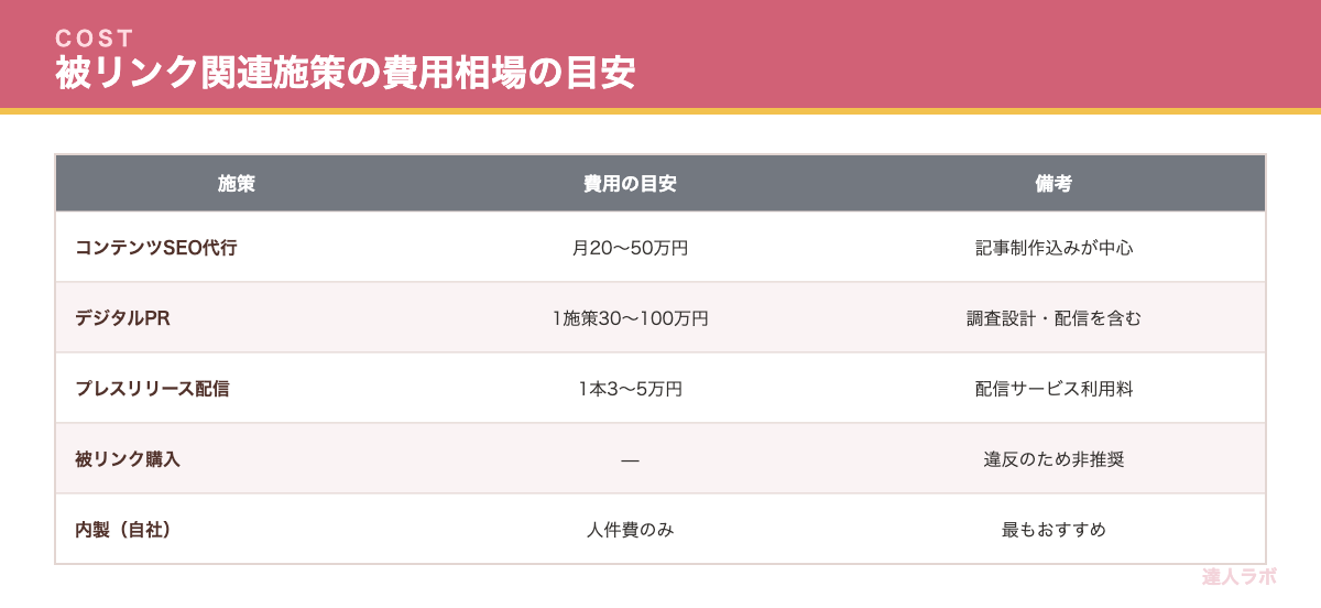 被リンク関連施策の費用相場の目安を比較した表(達人ラボ)