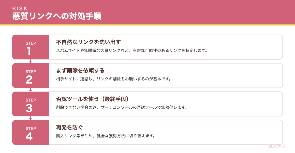 悪質な被リンクへの対処手順を示すステップ図(達人ラボ)