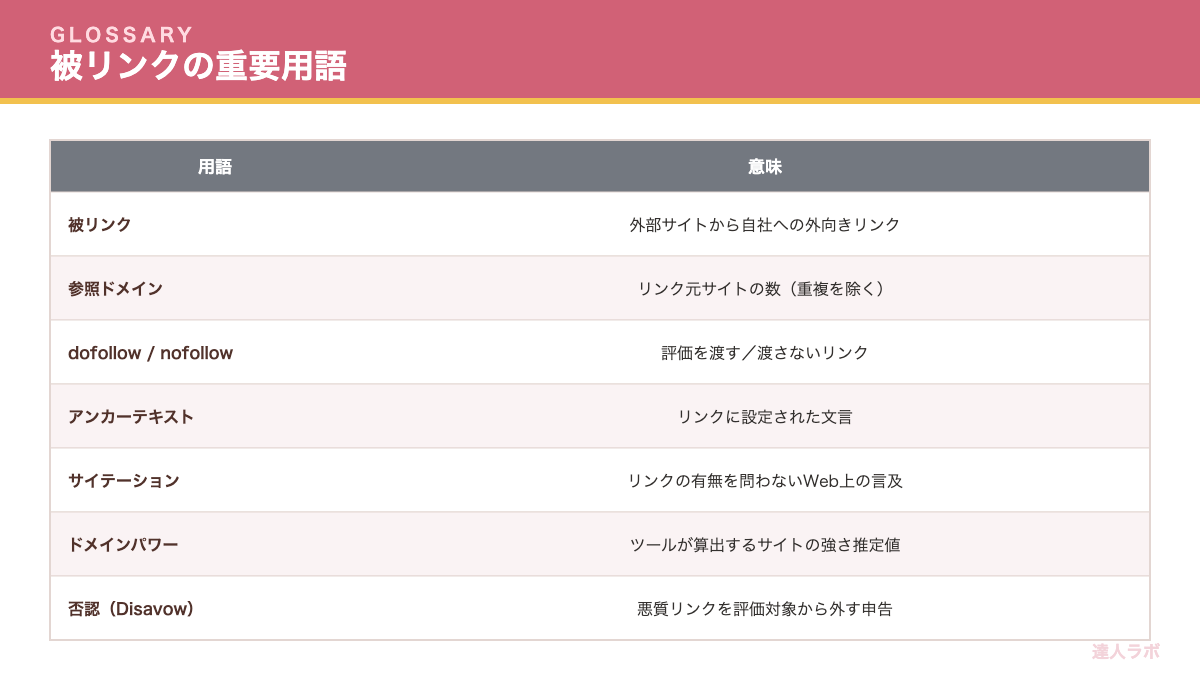 被リンク関連の重要用語をまとめた用語集の表(達人ラボ)