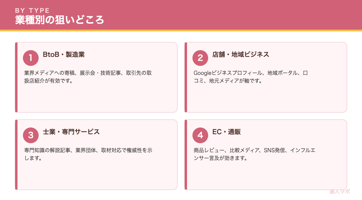 業種別の被リンク獲得の狙いどころを示すカード図解(達人ラボ)
