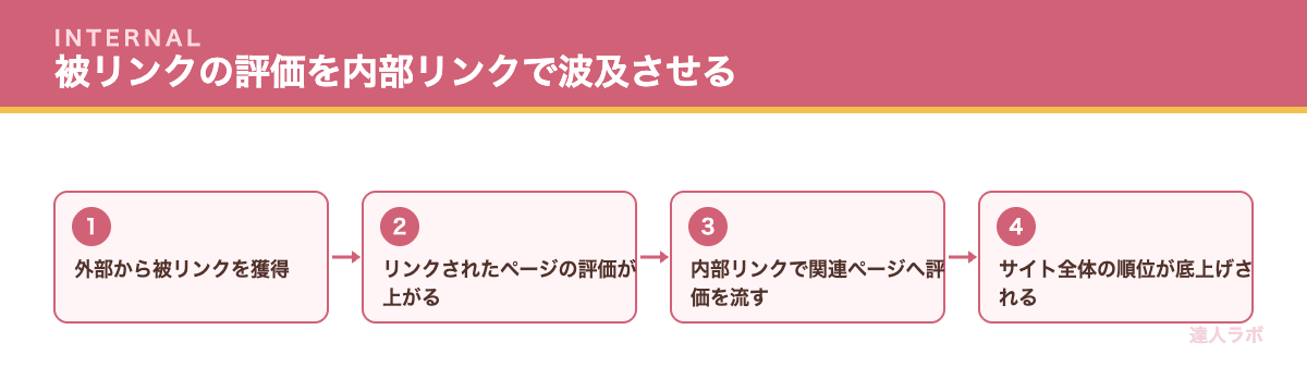 被リンクの評価を内部リンクで波及させる流れを示すフロー図(達人ラボ)