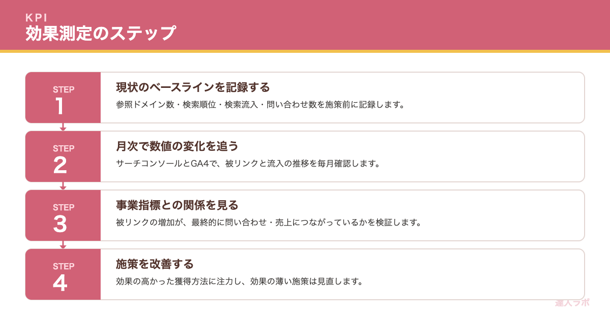 被リンク施策の効果測定ステップを示すステップ図(達人ラボ)