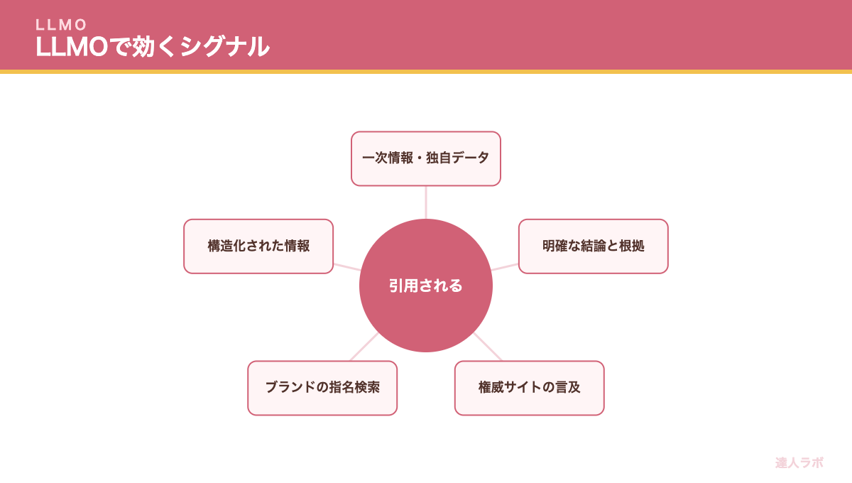 生成AI検索で引用されるためのシグナルを示す概念図(達人ラボ)