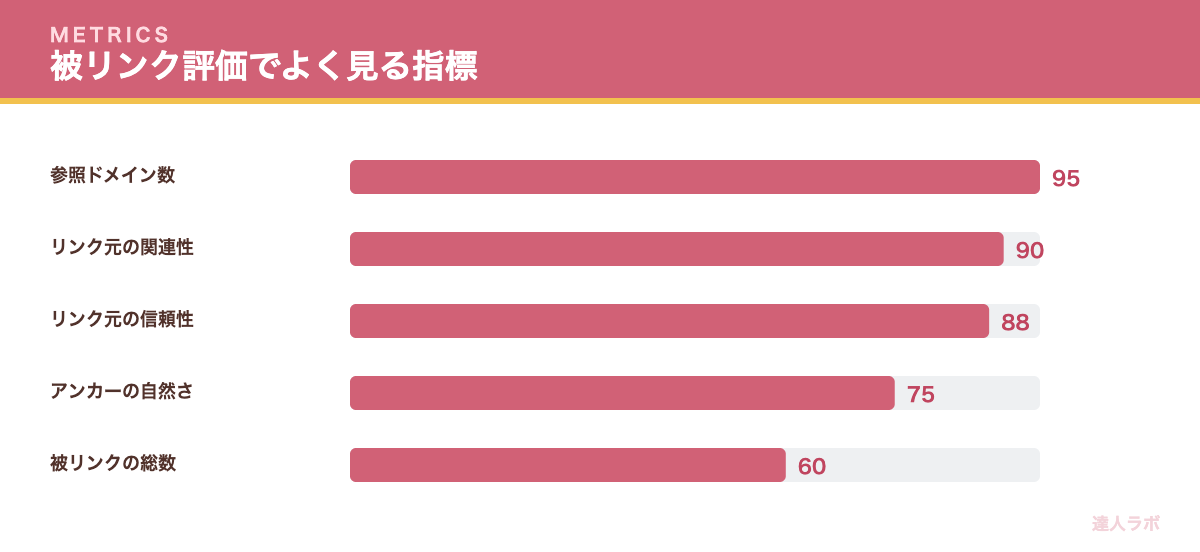 被リンク評価で重視される指標の重要度を示す棒グラフ(達人ラボ)