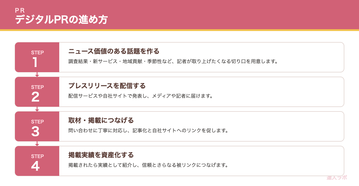 デジタルPRで被リンクを獲得する手順を示すステップ図(達人ラボ)