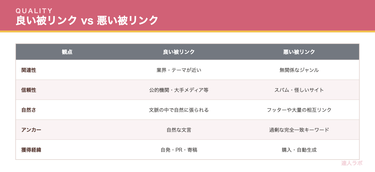 良い被リンクと悪い被リンクの違いを比較した表(達人ラボ)