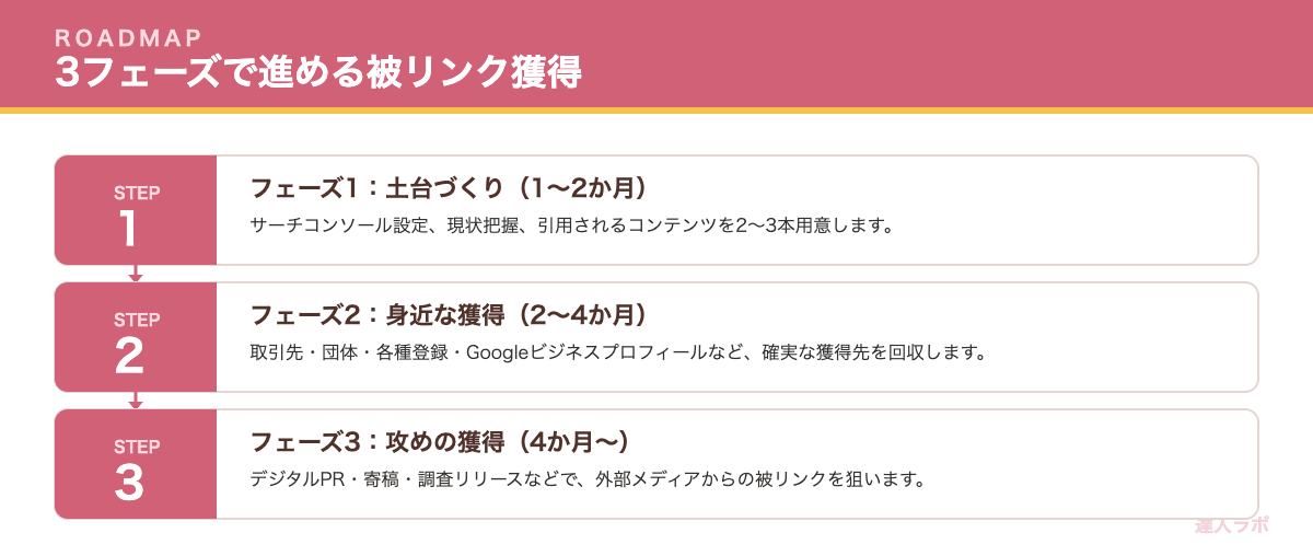 中小企業向け被リンク獲得ロードマップを示すステップ図(達人ラボ)