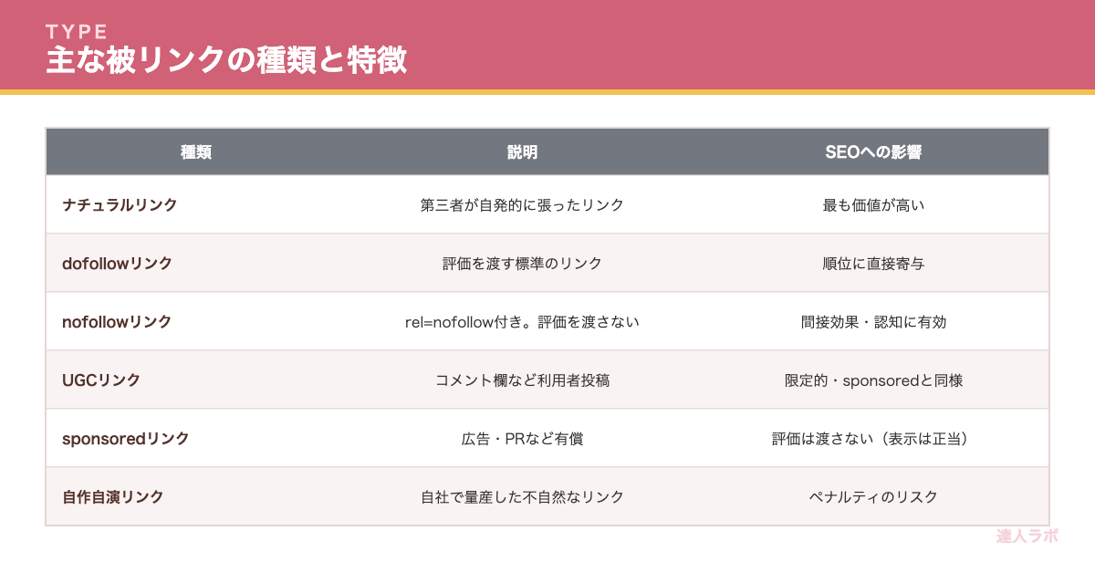 被リンクの種類と特徴・SEOへの影響を比較した表(達人ラボ)