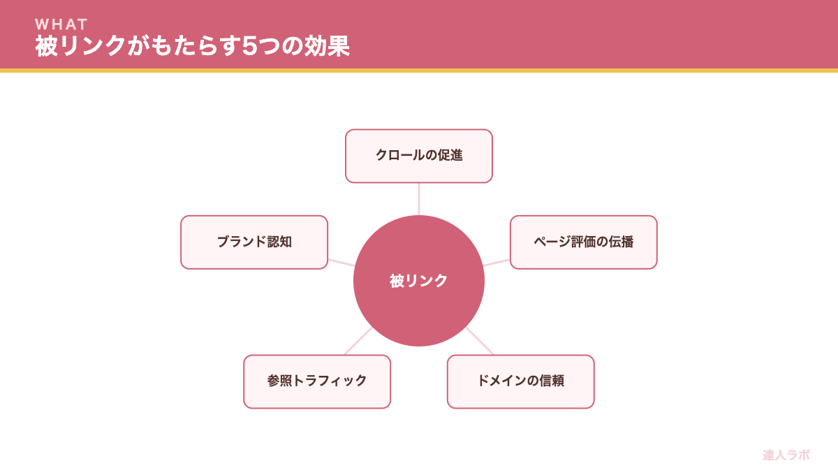被リンクがSEOにもたらす5つの効果を示す概念図(達人ラボ)