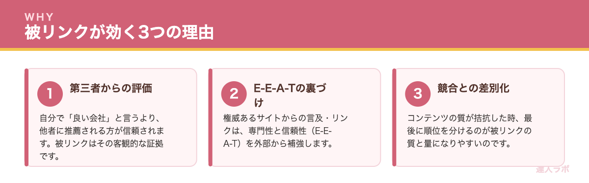 被リンクが重要な3つの理由を示すカード図解(達人ラボ)