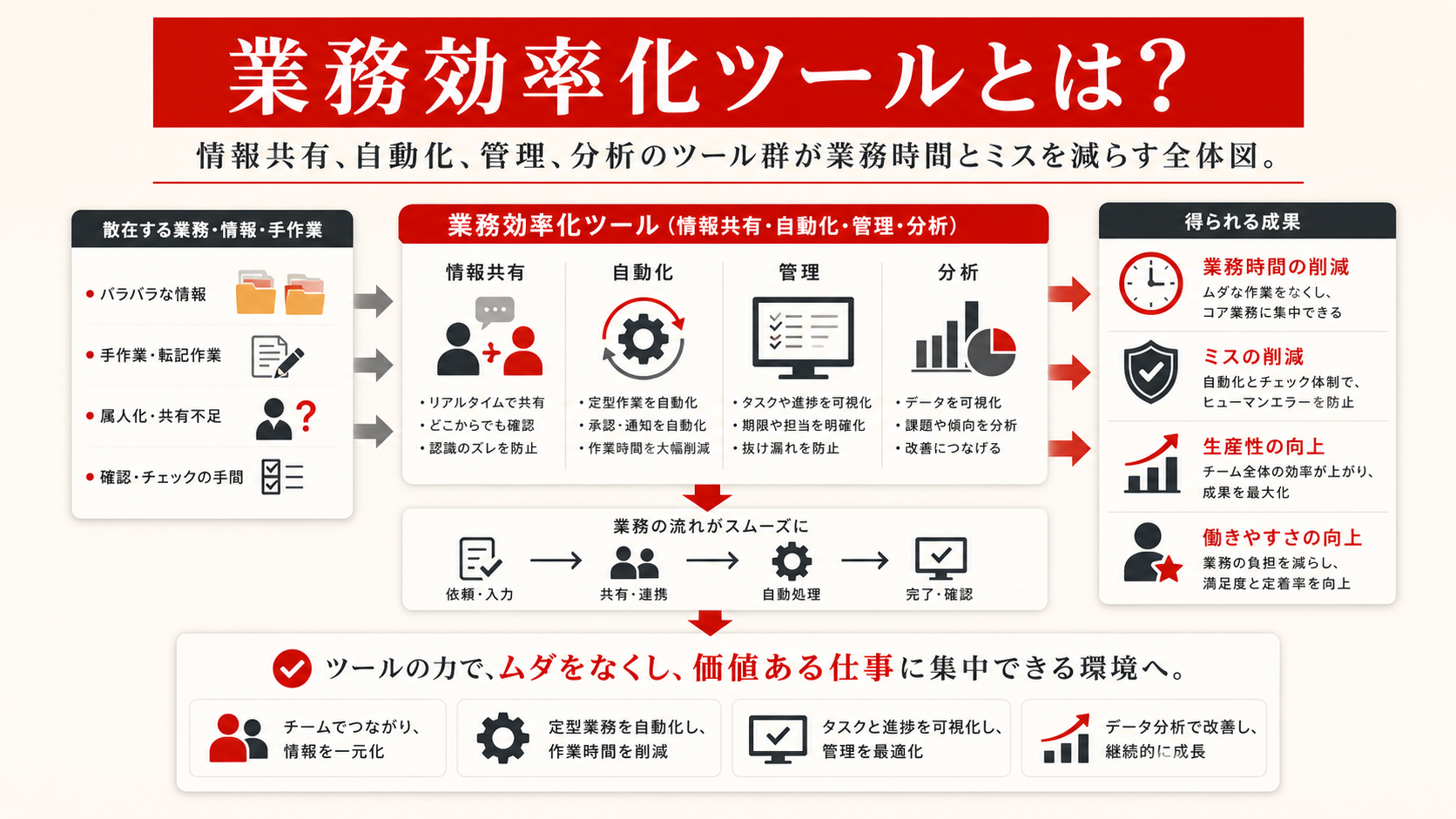 業務効率化ツールの基本を示す図（達人ラボ）