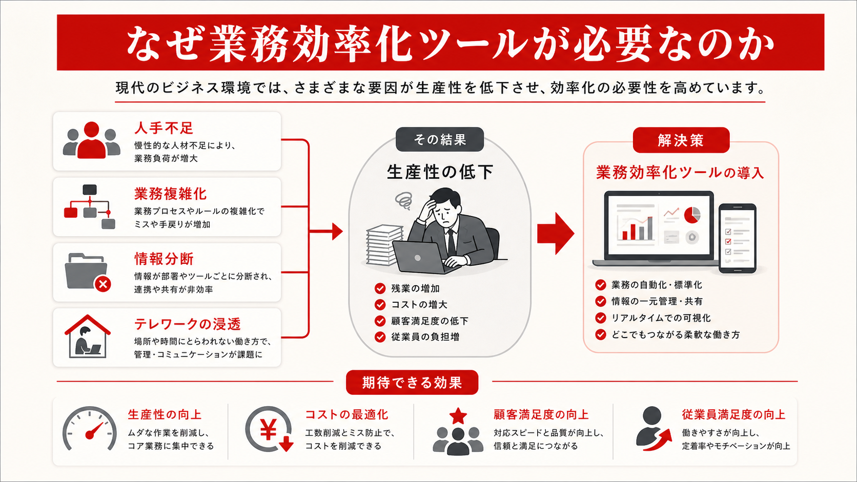 業務効率化ツールが必要とされる背景を示すグラフ（達人ラボ）