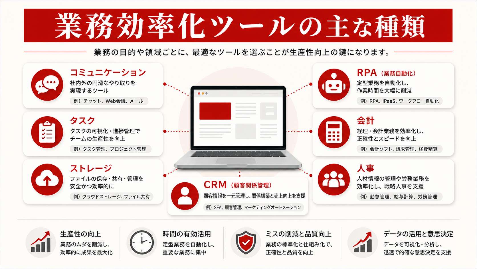 業務効率化ツールの主な種類を示す表（達人ラボ）