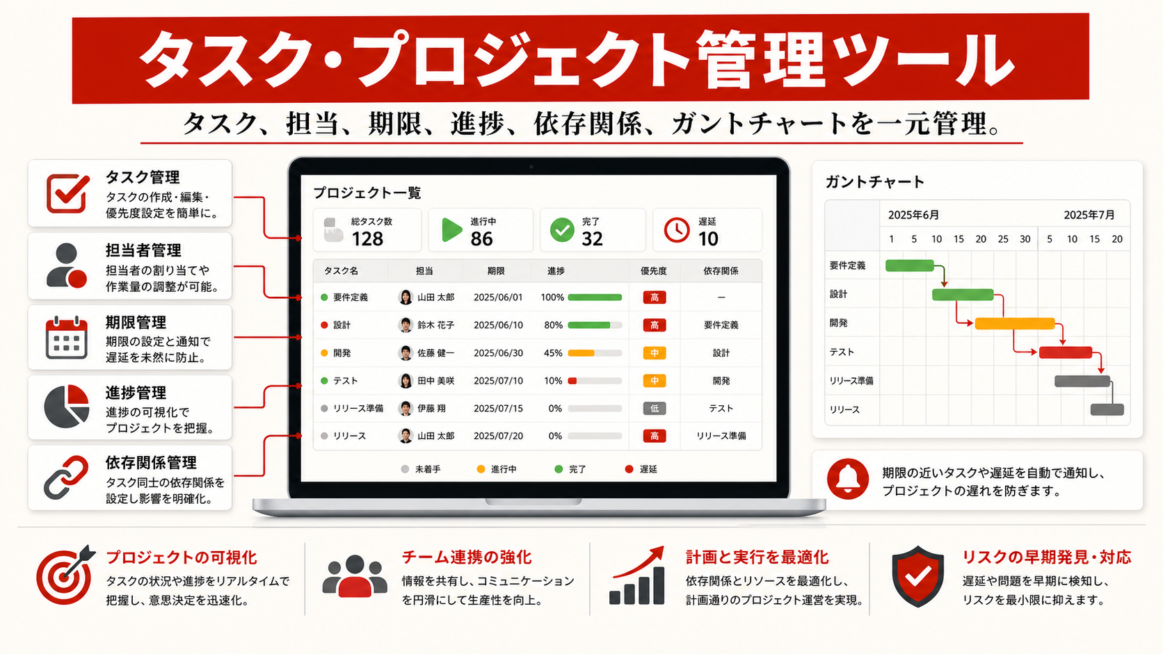 タスク・プロジェクト管理ツールを示す図（達人ラボ）