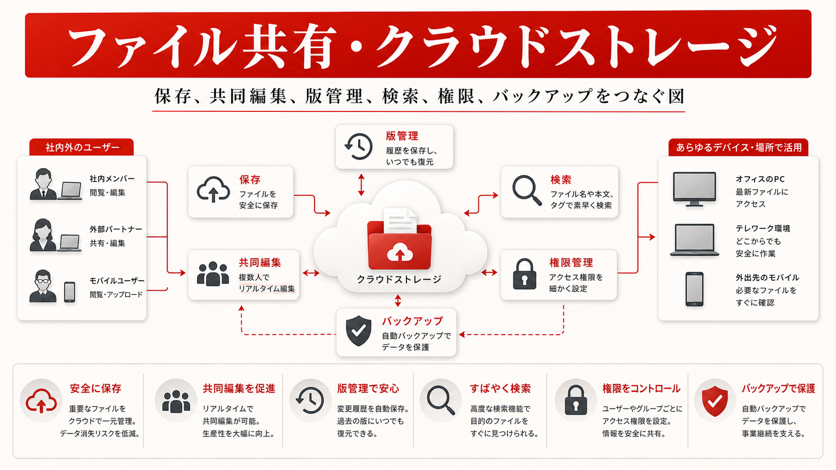 ファイル共有・クラウドストレージを示す図（達人ラボ）