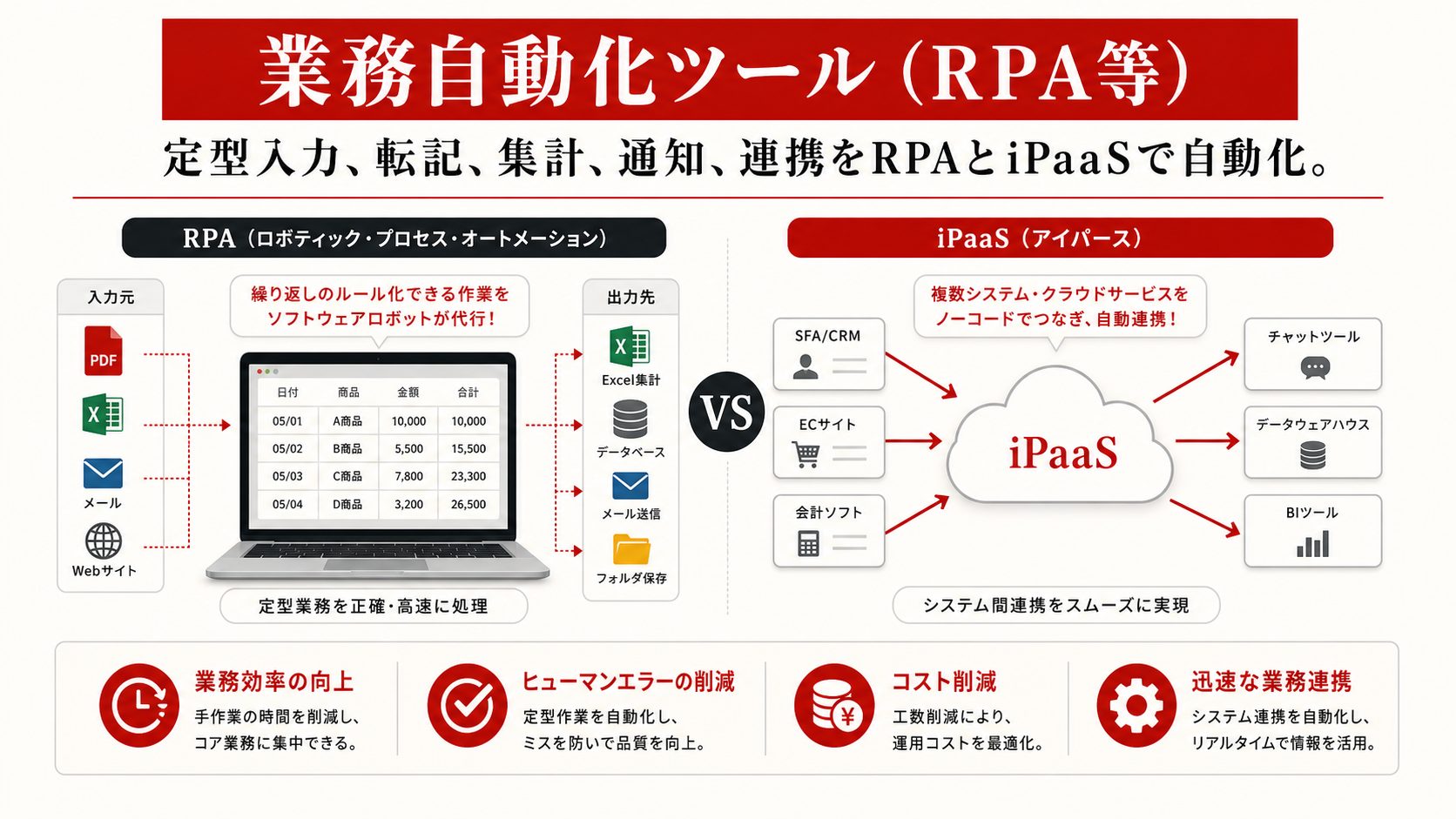 業務自動化ツール（RPA等）を示す図（達人ラボ）