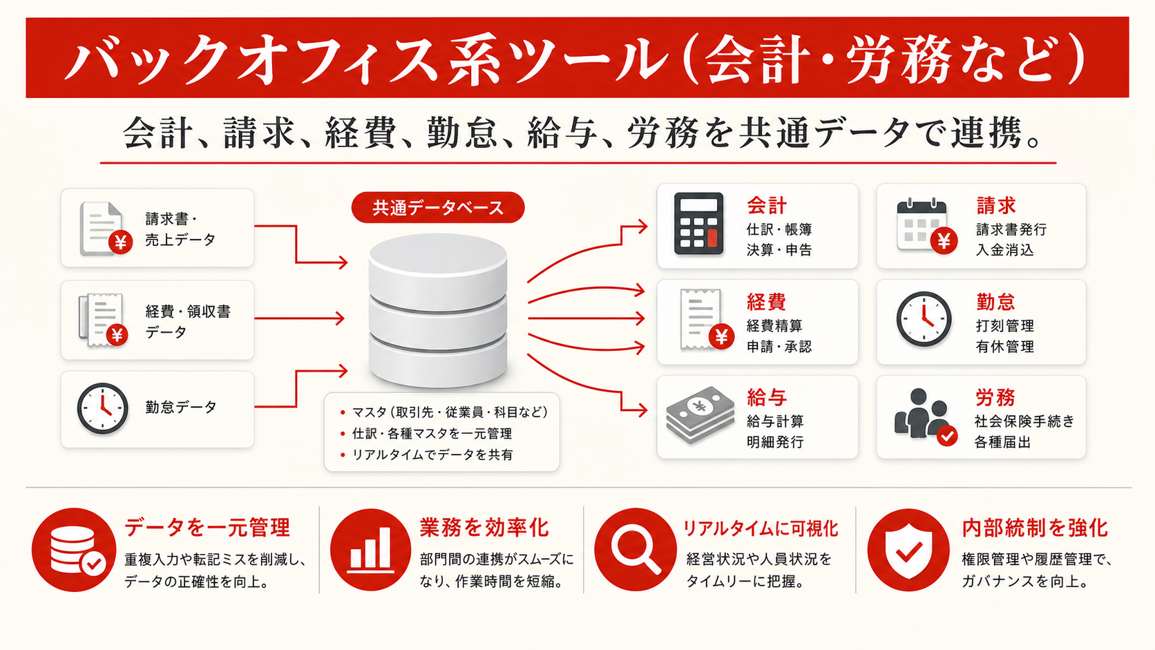 バックオフィス系ツール（会計・労務など）を示す図（達人ラボ）