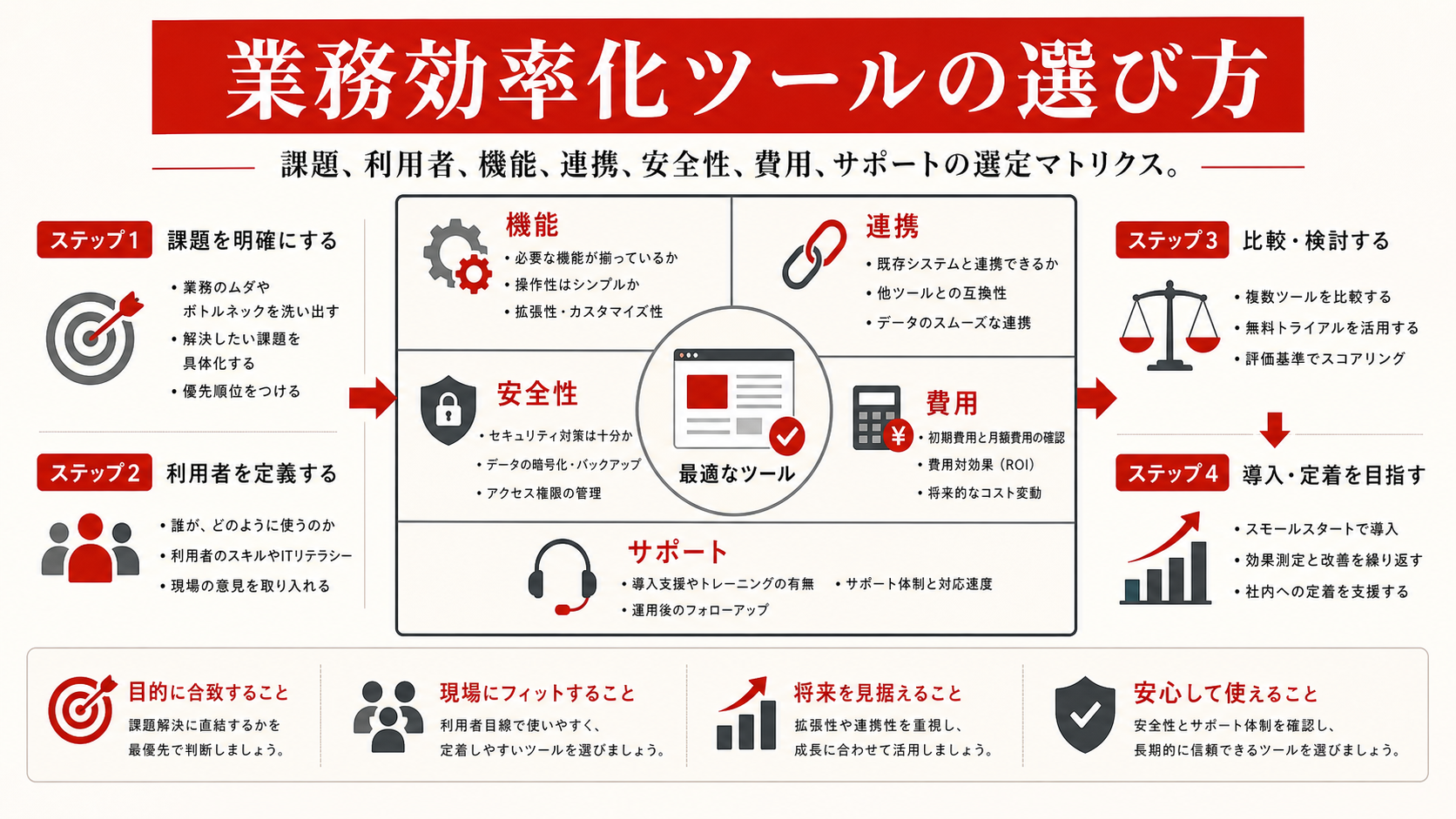 業務効率化ツールの選び方の手順を示すステップ図（達人ラボ）