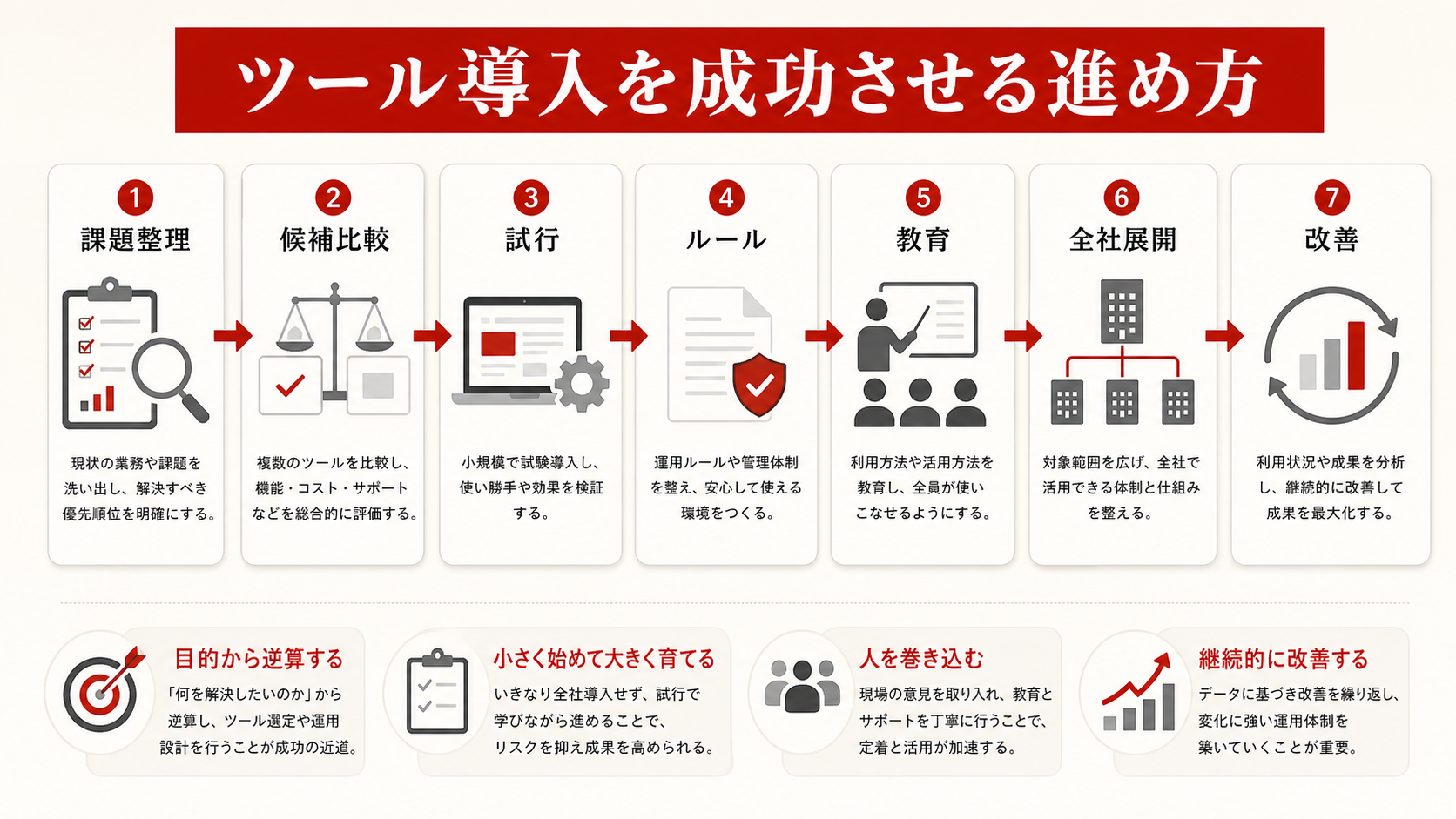 ツール導入を成功させる進め方を示すステップ図（達人ラボ）