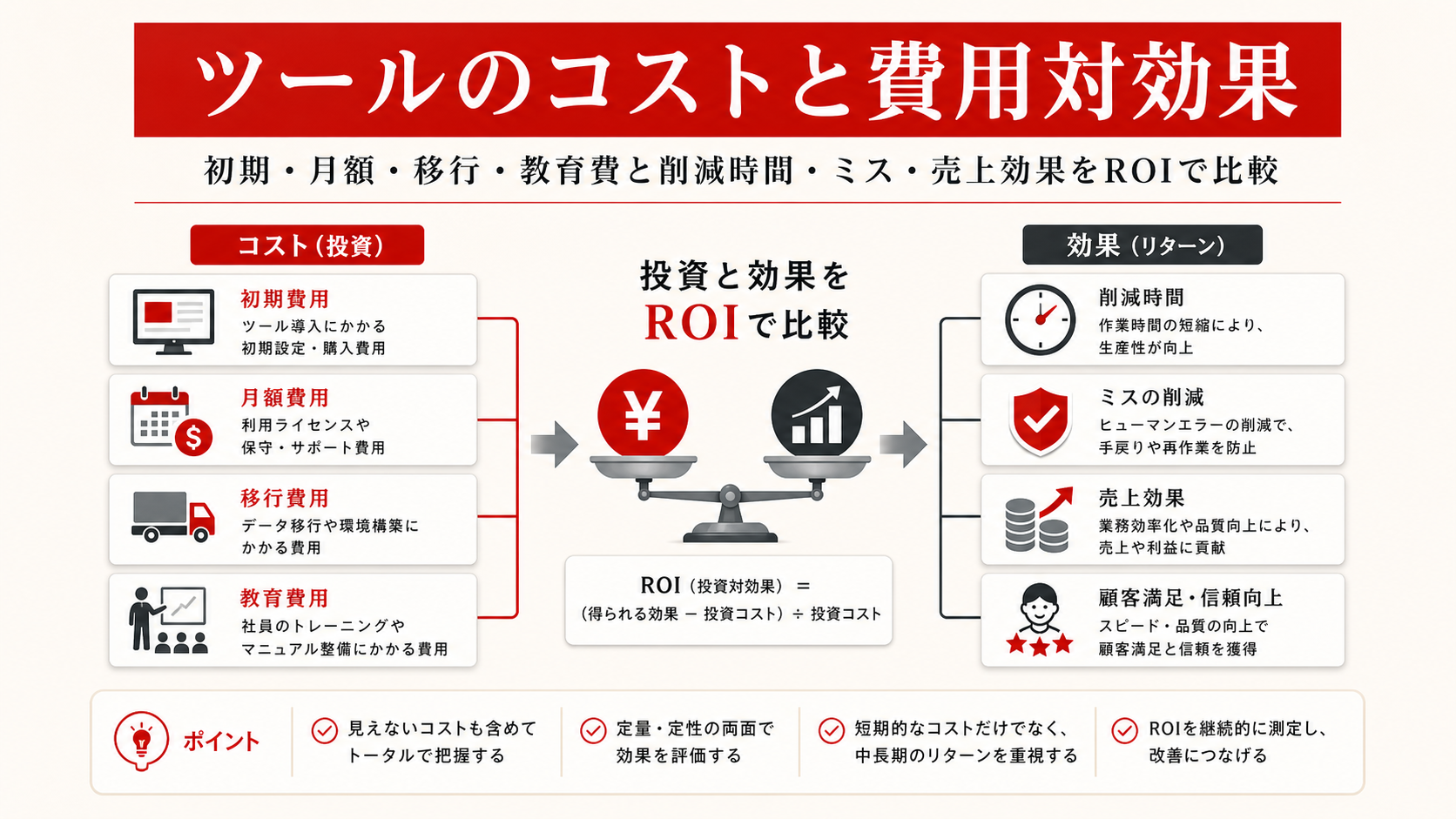 ツールのコストと費用対効果を示す図（達人ラボ）