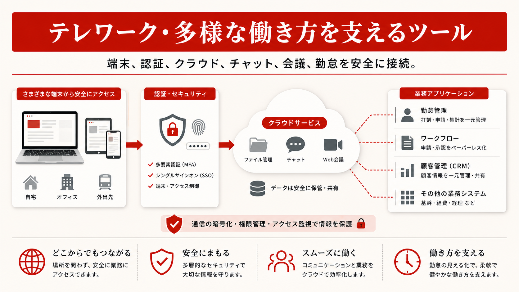 テレワーク・多様な働き方を支えるツールを示す図（達人ラボ）