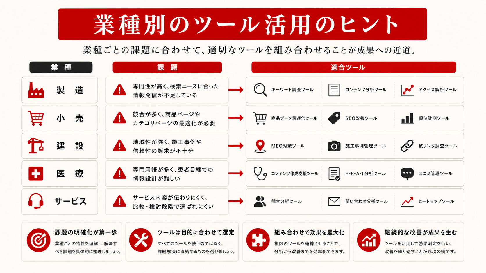 業種別のツール活用のヒントを示す表（達人ラボ）