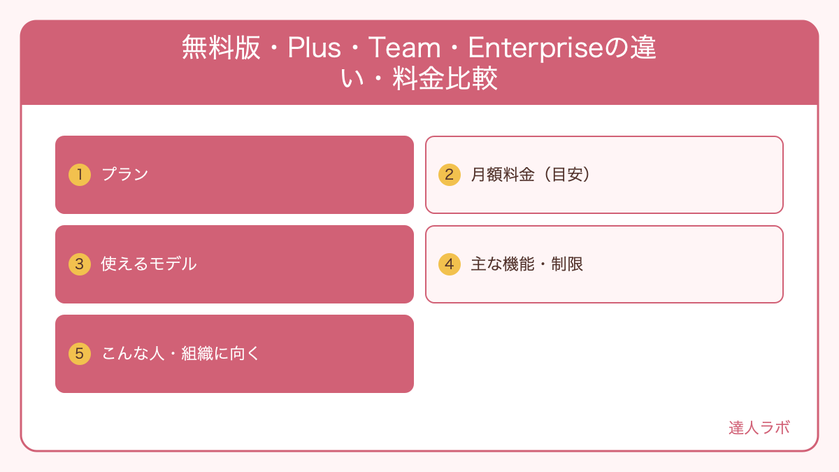 無料版・Plus・Team・Enterpriseの違い・料金比較を整理した図解（達人ラボ）