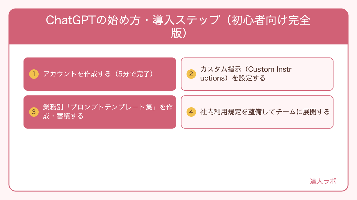 ChatGPTの始め方・導入ステップ（初心者向け完全版）を整理した図解（達人ラボ）