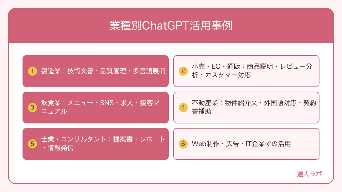 業種別ChatGPT活用事例を整理した図解（達人ラボ）
