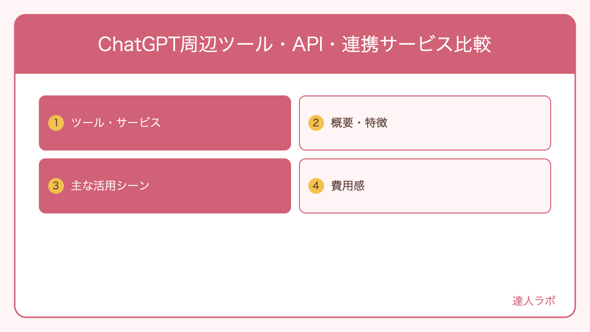 ChatGPT周辺ツール・API・連携サービス比較を整理した図解（達人ラボ）