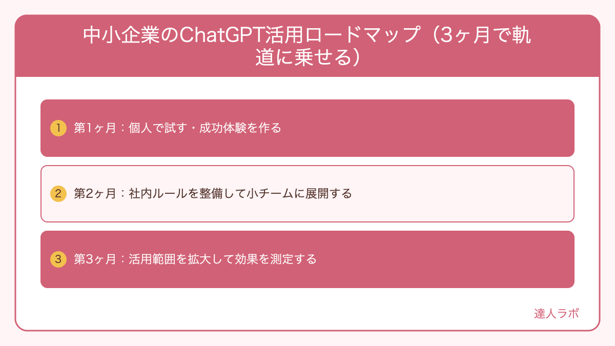 中小企業のChatGPT活用ロードマップ（3ヶ月で軌道に乗せる）を整理した図解（達人ラボ）