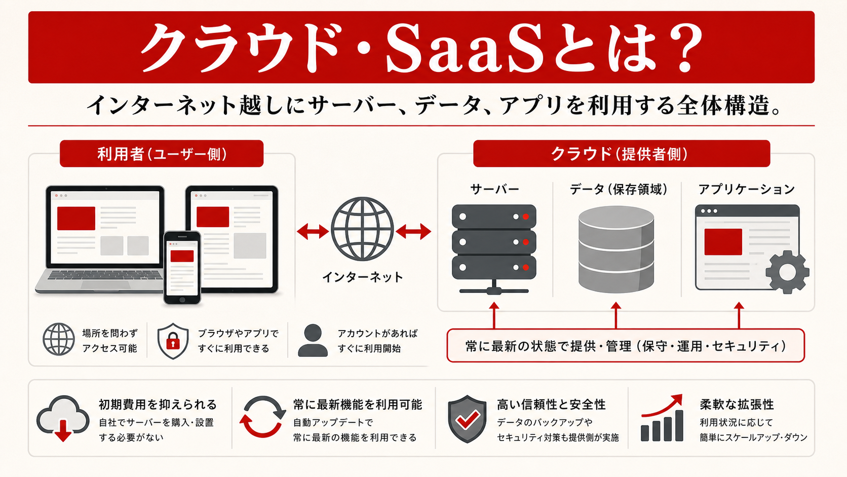 クラウド・SaaSの基本を示す図(達人ラボ)