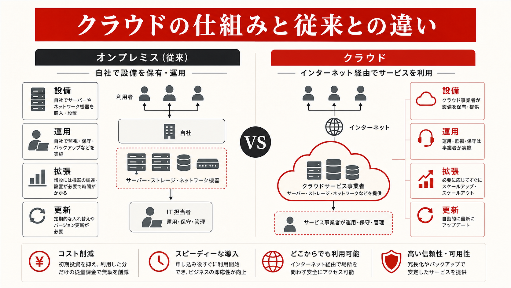 クラウドと従来型(オンプレミス)の違いを示す表(達人ラボ)