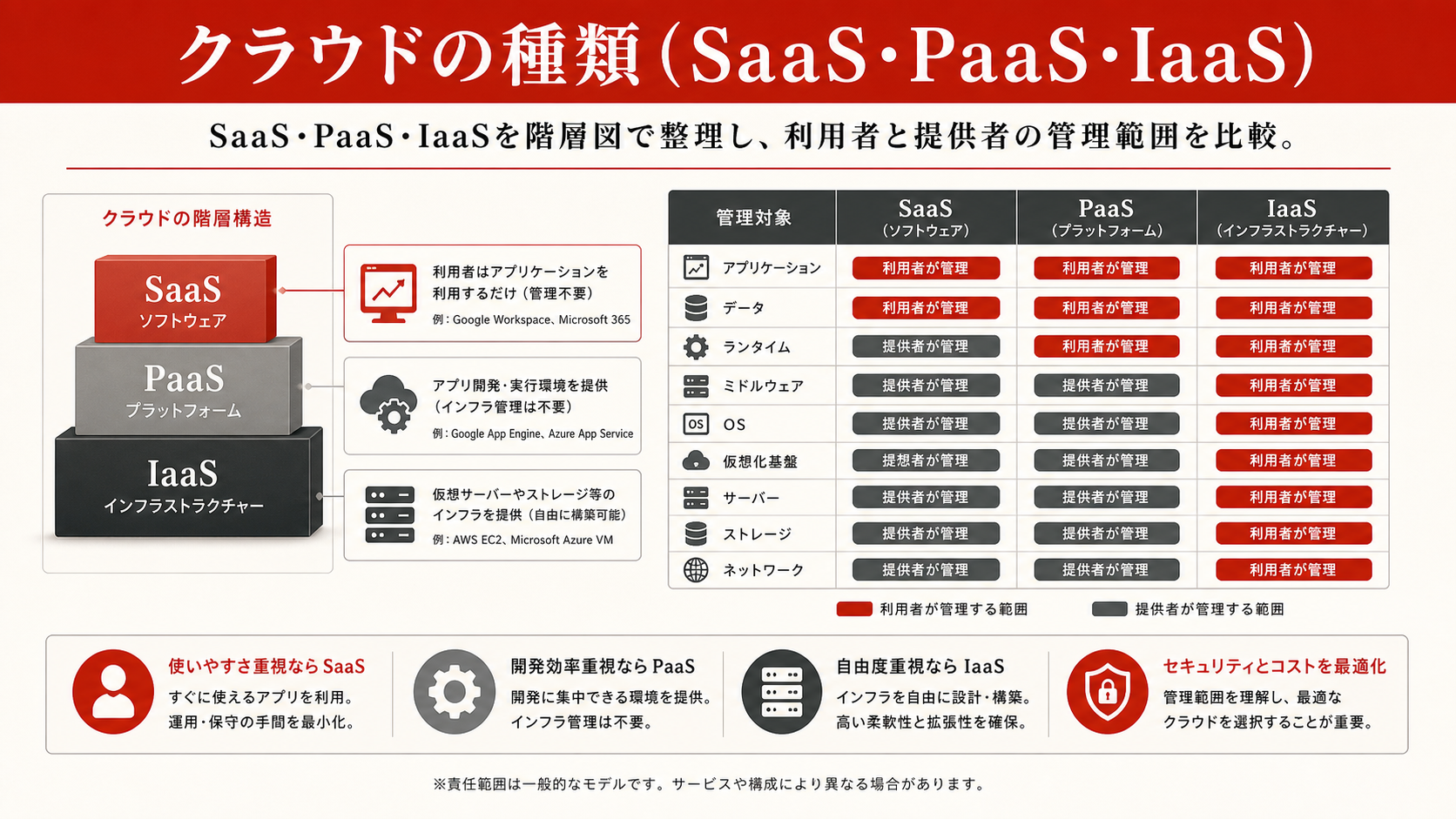 クラウドの種類(SaaS・PaaS・IaaS)を示す表(達人ラボ)