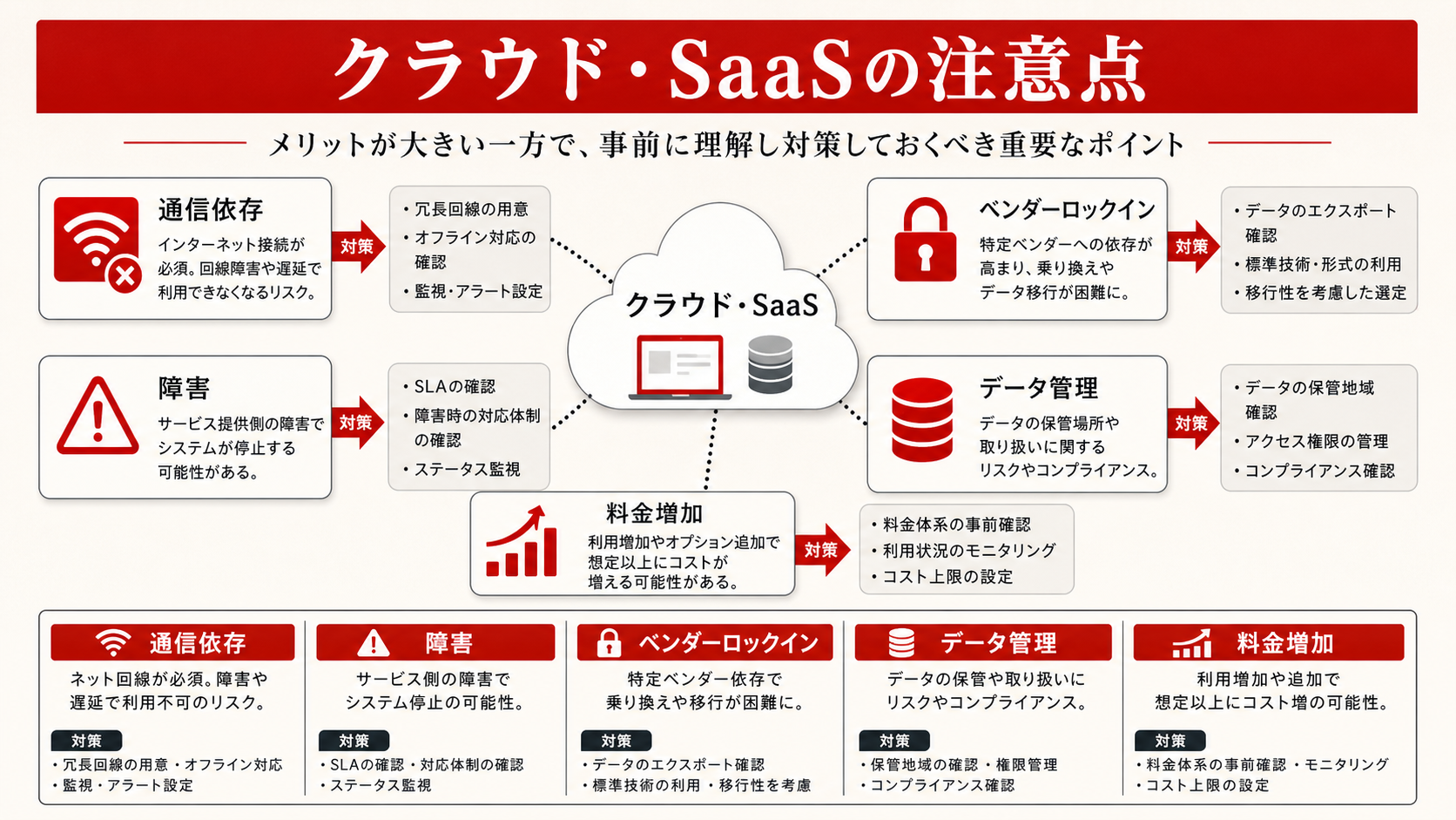クラウド・SaaSの注意点を示す図(達人ラボ)