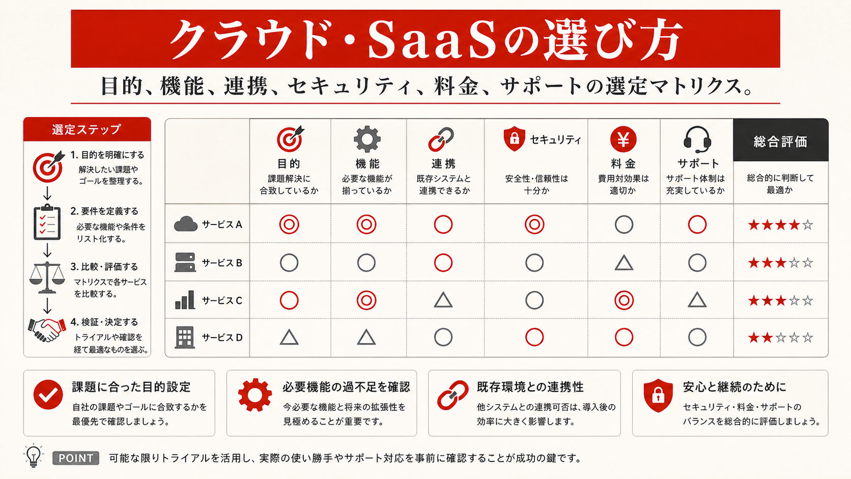 クラウド・SaaSの選び方の手順を示すステップ図(達人ラボ)