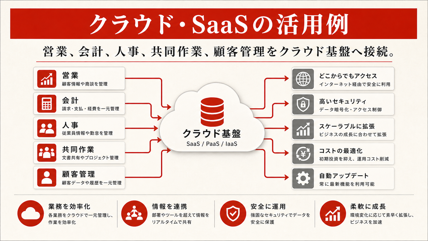 クラウド・SaaSの活用例を示す図(達人ラボ)