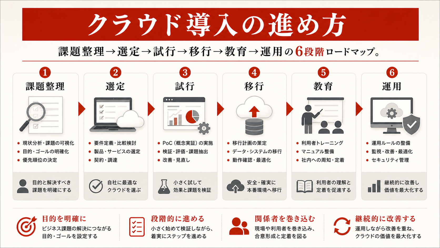 クラウド導入の進め方を示すステップ図(達人ラボ)