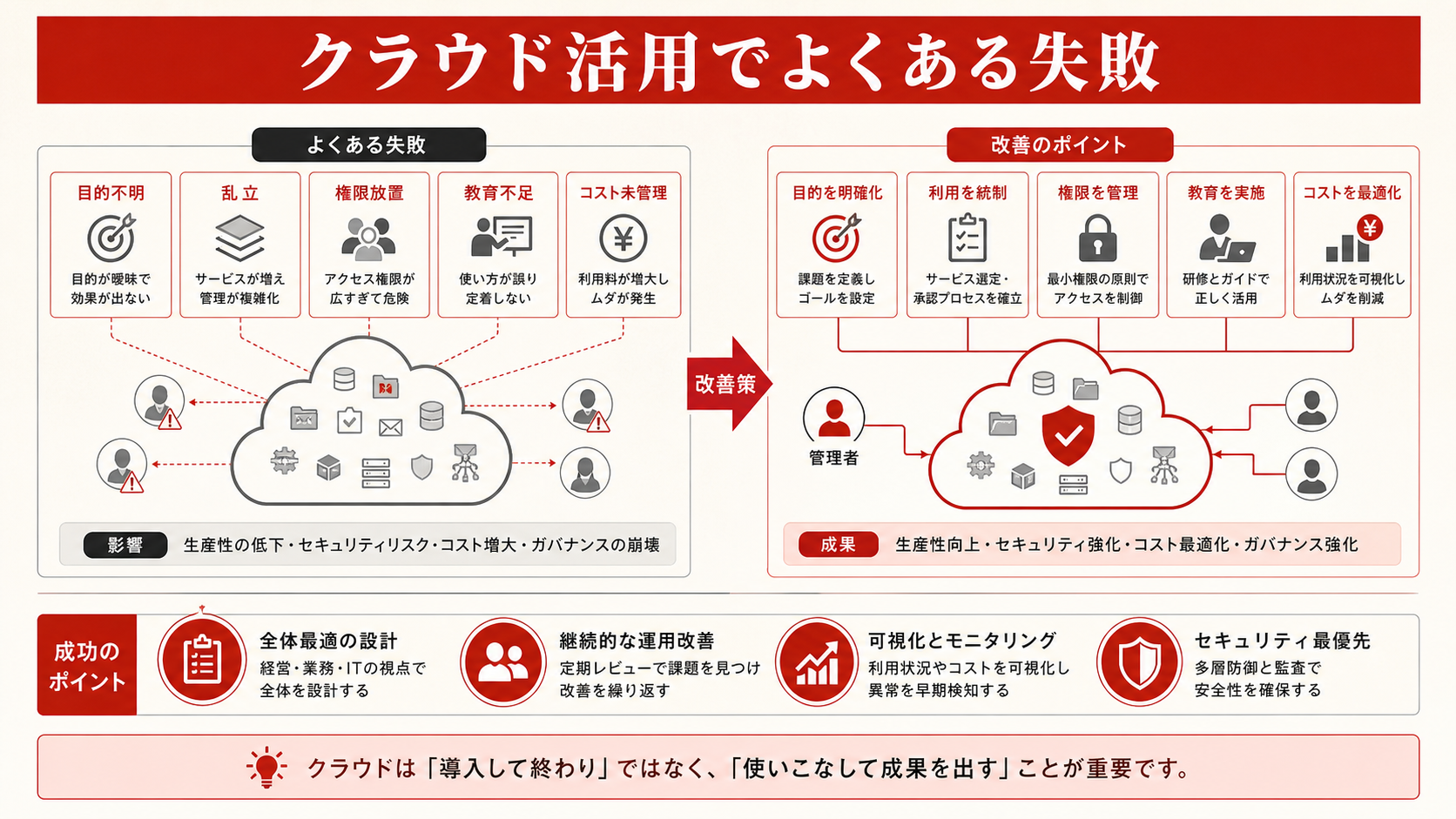 クラウド活用でよくある失敗を示す図(達人ラボ)