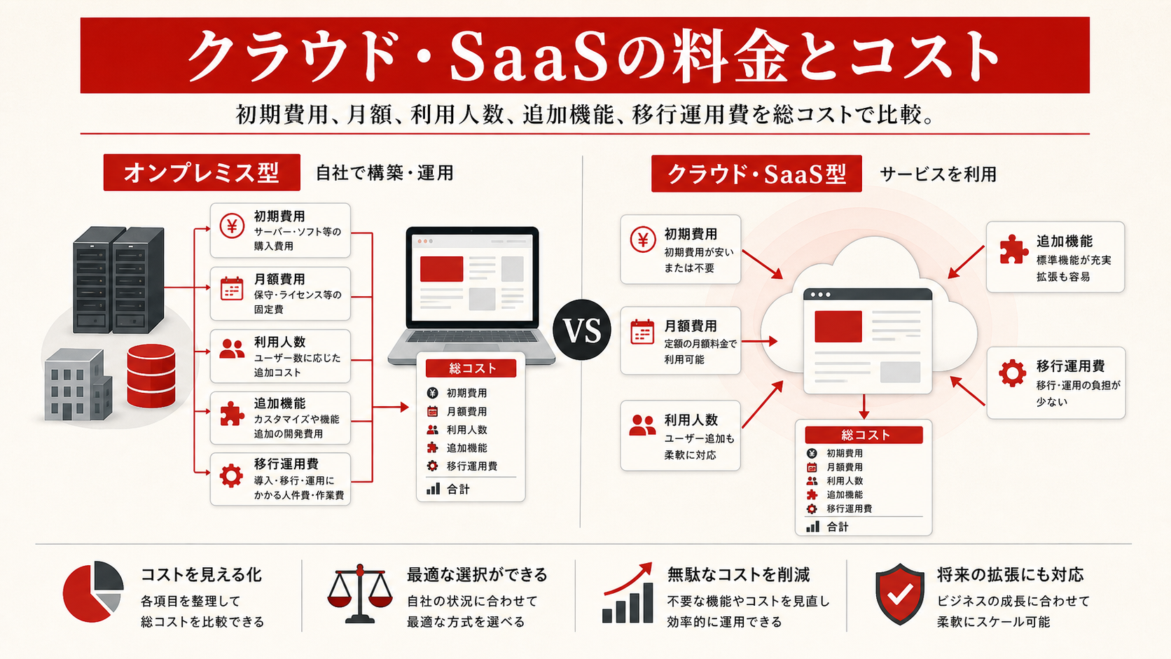 クラウド・SaaSの料金とコストを示す図(達人ラボ)