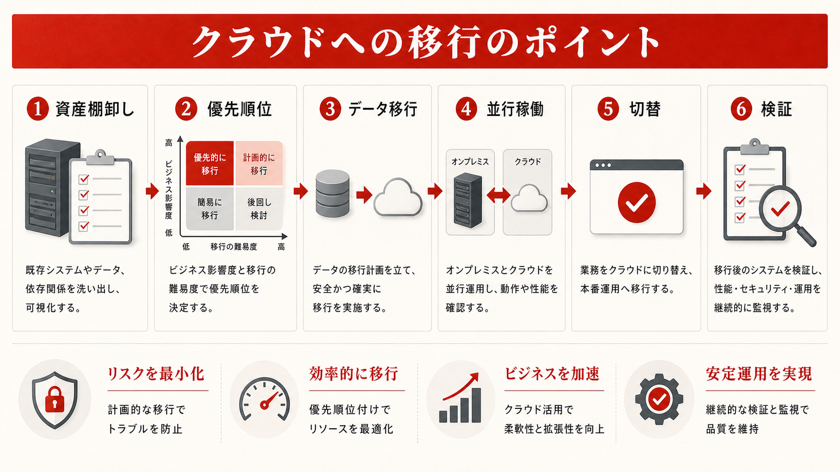 クラウドへの移行のポイントを示すステップ図(達人ラボ)