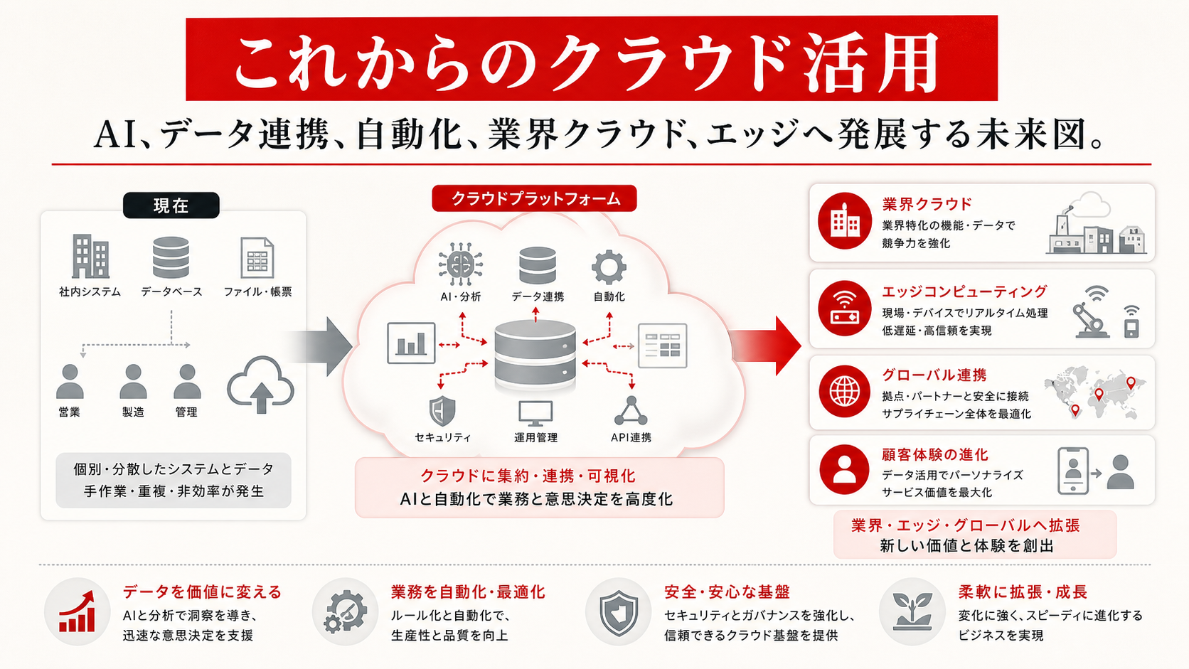 これからのクラウド活用を示す図(達人ラボ)