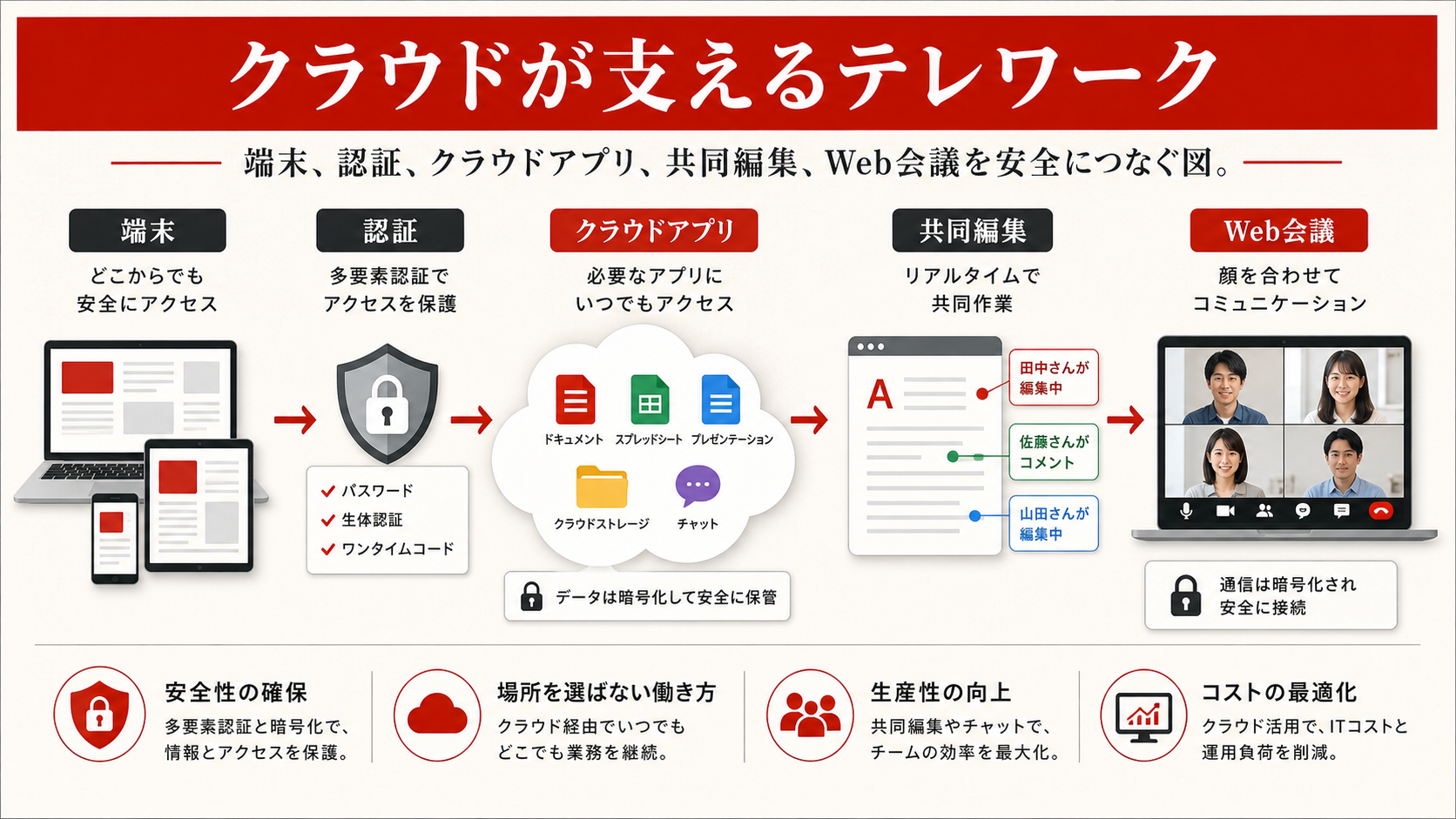 クラウドが支えるテレワークを示す図(達人ラボ)