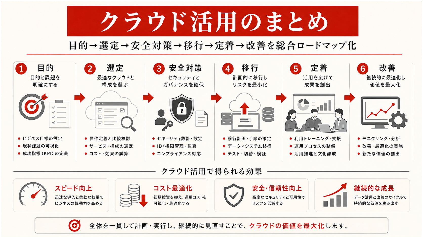 クラウド活用のチェックリスト(達人ラボ)